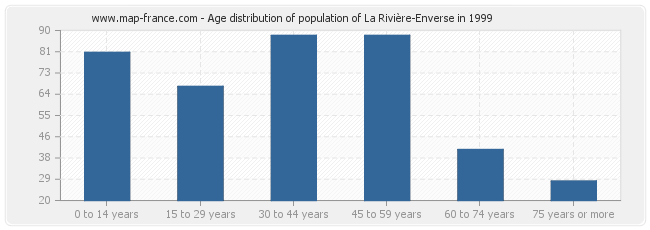 Age distribution of population of La Rivière-Enverse in 1999